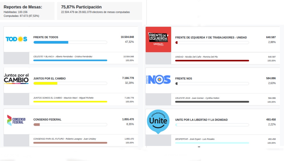 Seis son las fórmulas habilitadas para competir en las elecciones a presidente de octubre